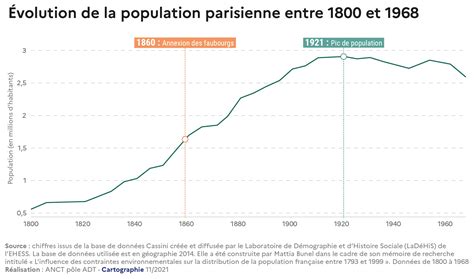 Évolution De La Population Parisienne Entre 1800 Et 1968 L Observatoire Des Territoires