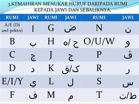 Ejaan Kamus Ejaan Huruf Jawi Dan Rumi Huruf Tambahan Dalam Jawi Jom