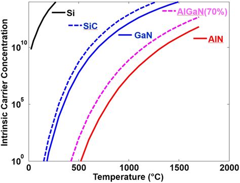 Intrinsic Carrier Concentration Vs Temperature For Si Sic Gan Al