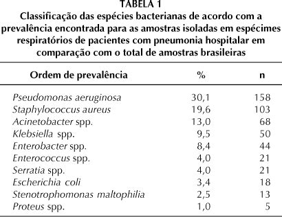 Scielo Brasil Perfil De Sensibilidade A Antimicrobianos De