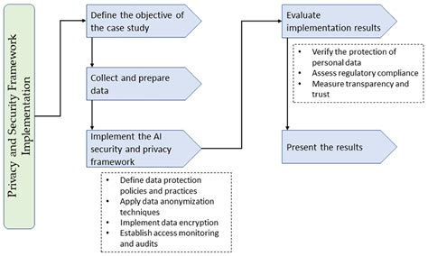 Toward a Comprehensive Framework for Ensuring Security and Privacy in