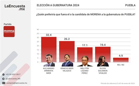 Morena Ganaría La Gubernatura De Puebla Si Las Elecciones Fueran Hoy Según Encuesta Mediatik