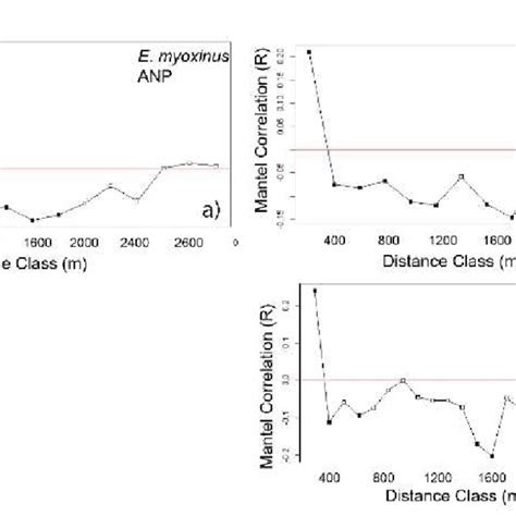 Mantel Correlograms For E Myoxinus A And R Rattus B C At Each