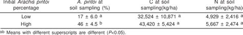 Contribution Of Arachis Pintoi To Botanical Composition And Amounts