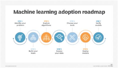 In Depth Guide To Machine Learning In The Enterprise Global Research