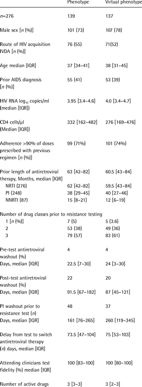 Baseline Characteristics By Randomization Arm Download Table