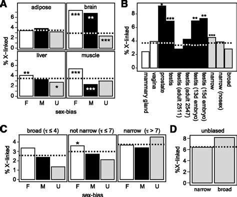 Disentangling The Relationship Between Sex Biased Gene Expression And X