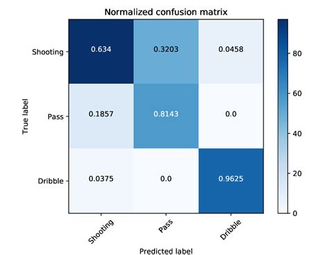 The Normalized Confusion Matrix Of The Multi Label Svm Download