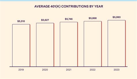 Average 401k Account Contributions In 2023 Capitalize