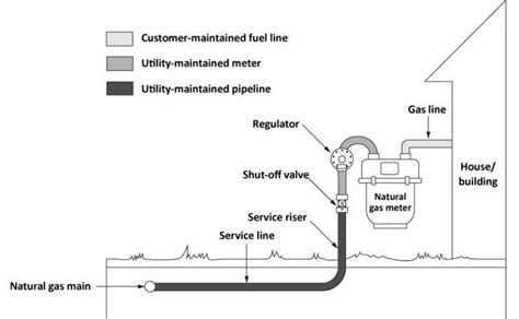 Learning Task 1 Block E Fuel Gas Systems