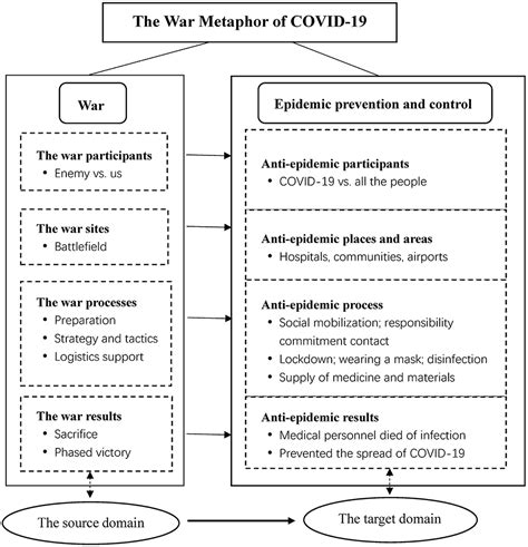 Frontiers Supportive Or Confining The Impact Of War Metaphors From