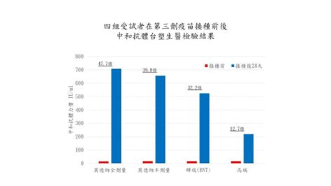 長庚第三劑疫苗研究出爐！ 莫德納抗體47 7倍最多、高端副作用最少 自由健康網