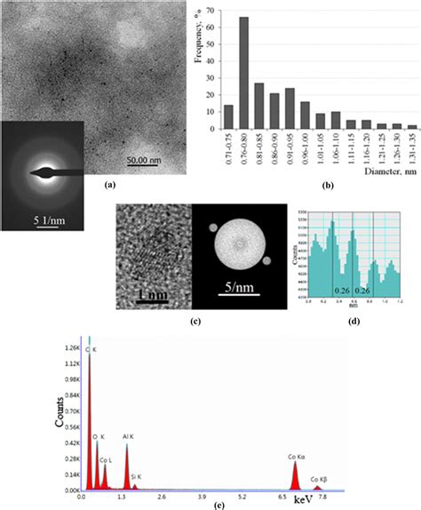 Tem Image The Particle Size Distribution Histogram B Hrtem