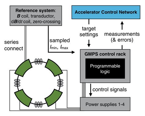 Real Time Artificial Intelligence For Accelerator Control A Study At