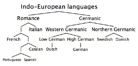 2: Tree representation of the Indo-European languages based on Pagel... | Download Scientific ...