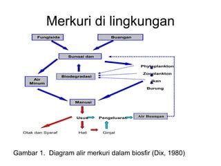 Toksikologi Logam Berat Dan Cemarannya Ppt