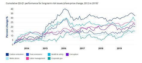 How To Determine Where Esg Can Create Value Kpmg United States