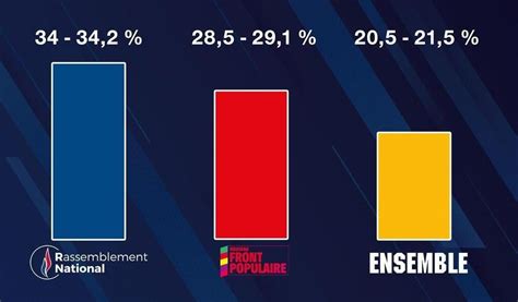 Résultats législatives 2024 Le RN en tête le Nouveau Front populaire