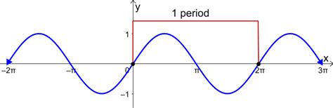 Period Of The Sine Function Formulas And Examples Neurochispas