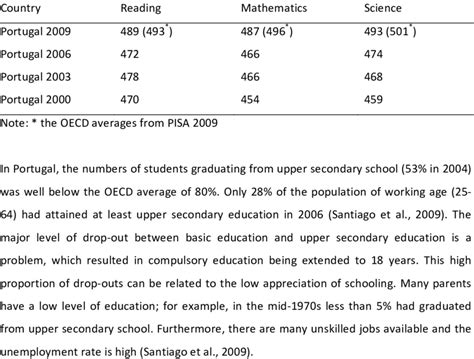 PISA results for reading, mathematics and science | Download Table