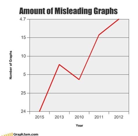 Amount Of Misleading Graphs Graphing Funny Charts Charts And Graphs