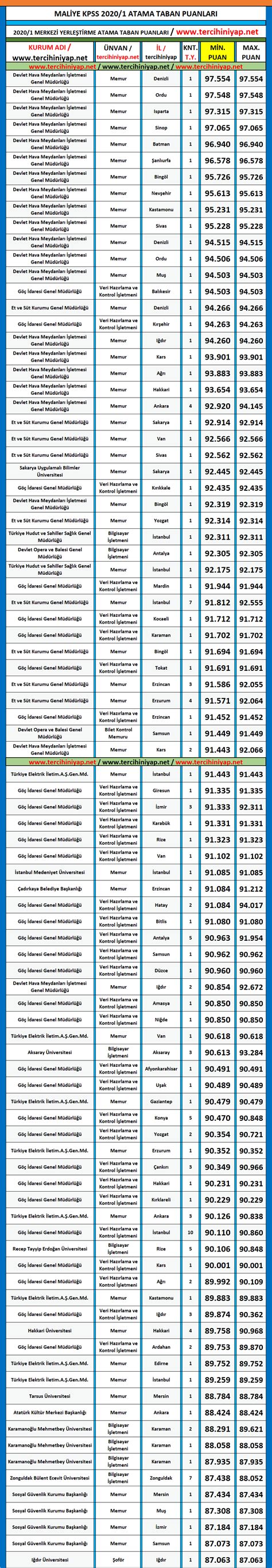 Maliye 2020 1 KPSS Atama Taban Puanları Tercihini Yap