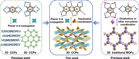 华科大王成亮教授团队 Jacs：高导电性三维共轭配位聚合物单晶中国聚合物网科教新闻