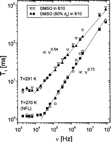 Frequency Dependence Of The Proton Spin Lattice Relaxation Time Of