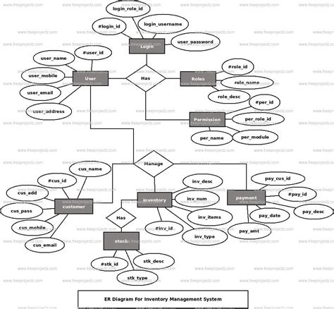 Inventory Control Management System Er Diagram Example Er Di