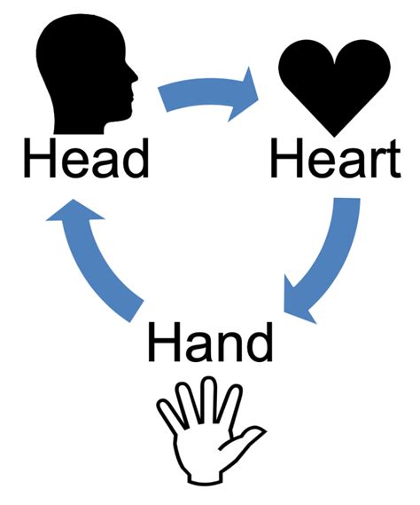 Head Heart Hand Anhorn