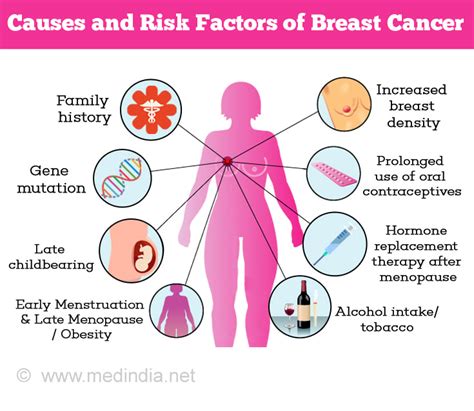 Breast Cancer Causes Risks Symptoms Diagnosis Staging Treatment