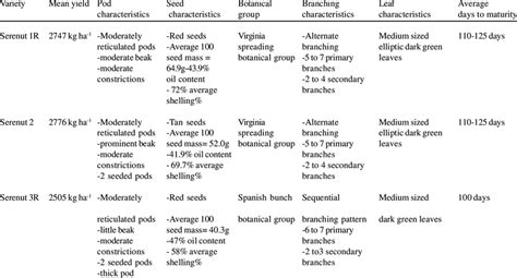 Characteristics of the studied groundnut varieties | Download ...