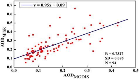 Scatter Plots Representing Validation Of Modis Aod Against Misr Aod