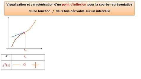 Notion De Point D Inflexion Une Courbe Y F X En X Pour Une Fonction