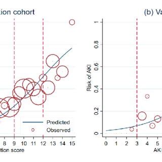 Calibration Plots Illustrating Score Predicted Risk Solid Line And