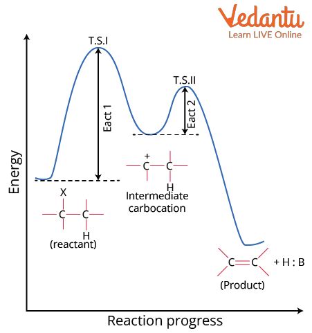 E Reaction Important Concepts And Tips For Jee