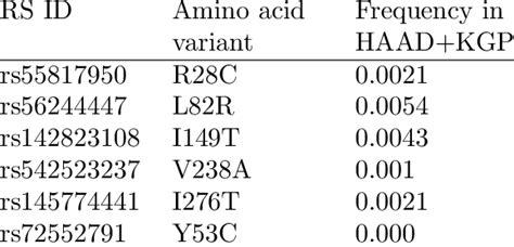 Frequency and amino acid substitution of missense variants ...