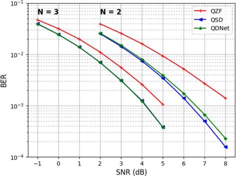 9 Ber Vs Snr Of Different Schemes For 4 Qam Modulation And 5