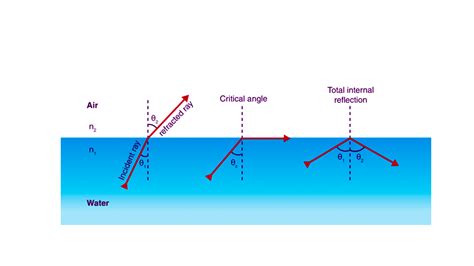 Total Internal Reflection Ray Diagram