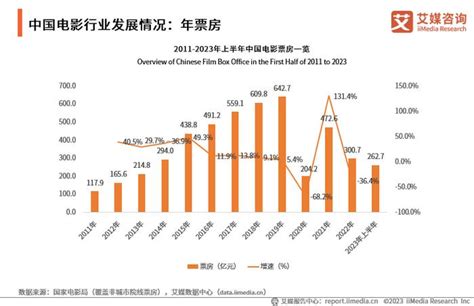 艾媒咨询 2023 2024年中国电影市场运行状况及发展趋势研究报告手机新浪网