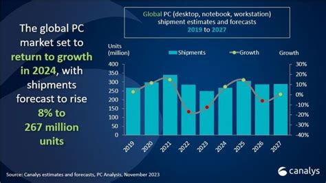 Canalys：2024年全球pc出货量将增长8 互联网数据资讯网 199it 中文互联网数据研究资讯中心 199it