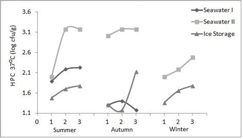 Heterotrophic Plate Counts Hpc At 37 O C Expressed As Logcfug