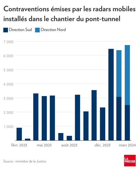 Radars Photo Au Pont Tunnel Louis Hippolyte La Fontaine Deux Fois