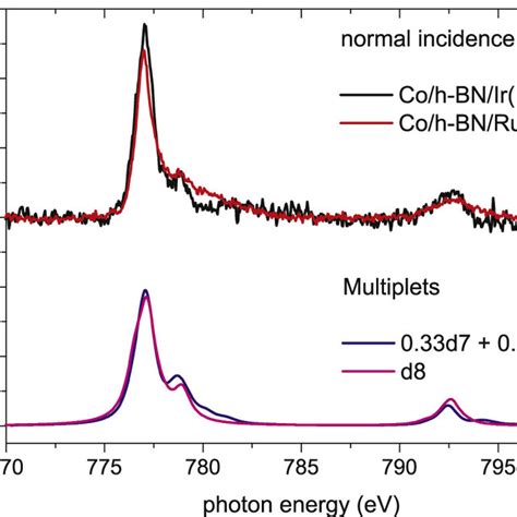 A Xmcd Spectra Measured For Co On H Bn Ir 111 And On H Bn Ru 0001 Download Scientific