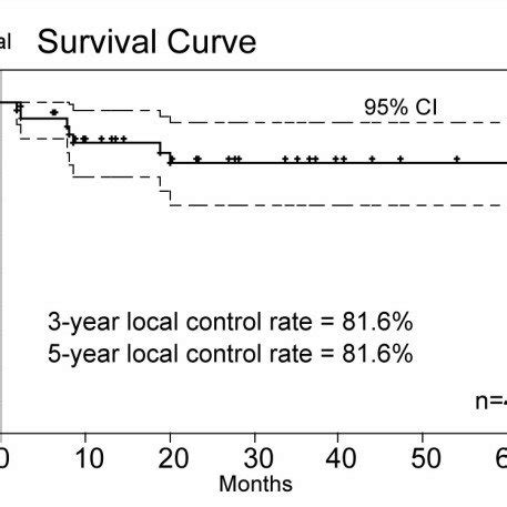 Local Control Rate Of The HFRT Group Three Year And 5 Year LCRs Were