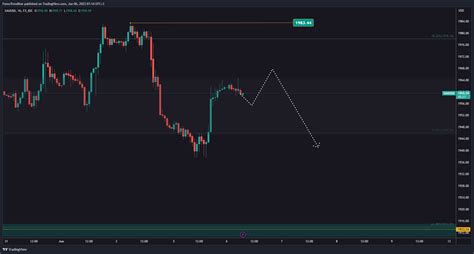 Fx Idc Xauusd Chart Image By Forextrendline Tradingview