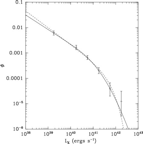 Log Normal Solid Curves And Schechter Function Dashed Curves Fits Download Scientific