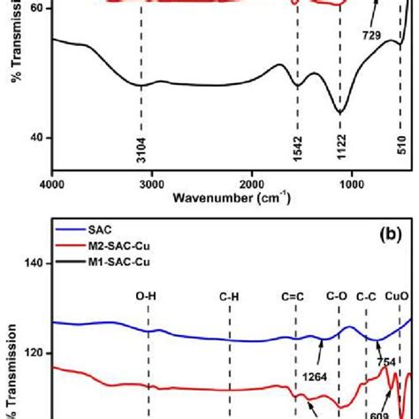 Fourier Transform Infrared Ftir Analysis A M1 Sac Ni And M2 Sac Ni B