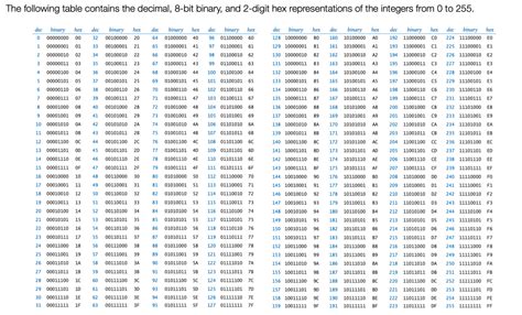 Decimal Hexadecimal Octal Binary Chart - Ponasa