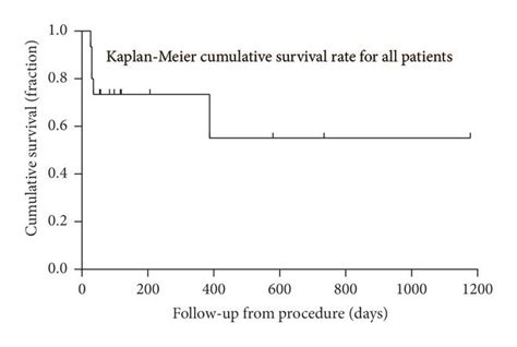 Kaplan Meier Cumulative Survival Curves Indicating The Estimated